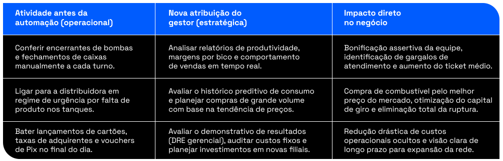Gestão estratégica de postos de combustíveis