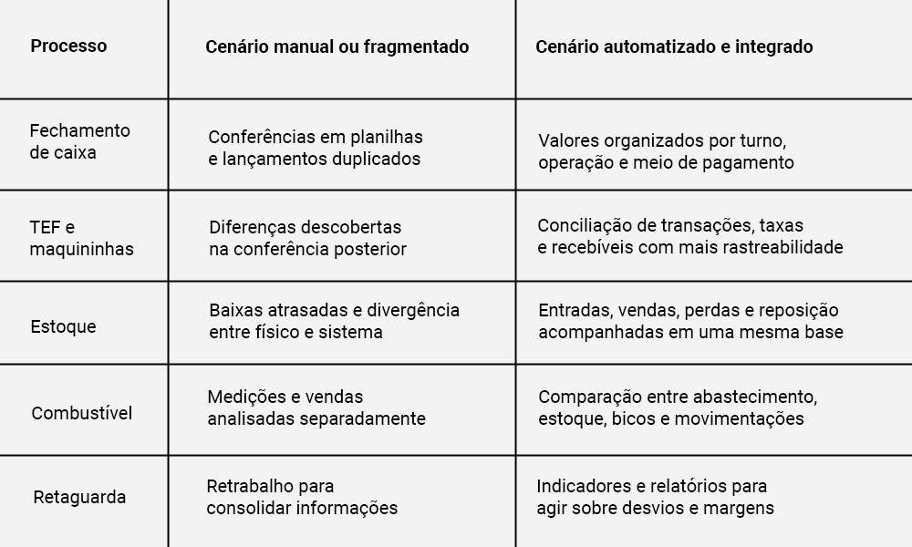 Melhor sistema para integrar pista e conveniência
