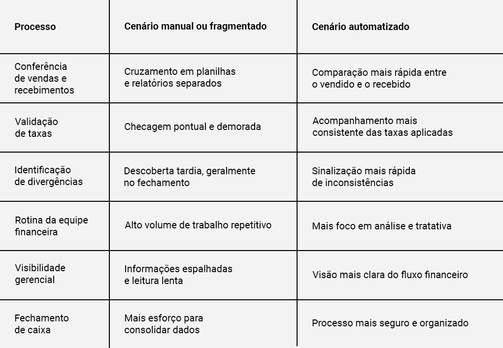 Conciliação de cartões e PIX para postos de combustíveis