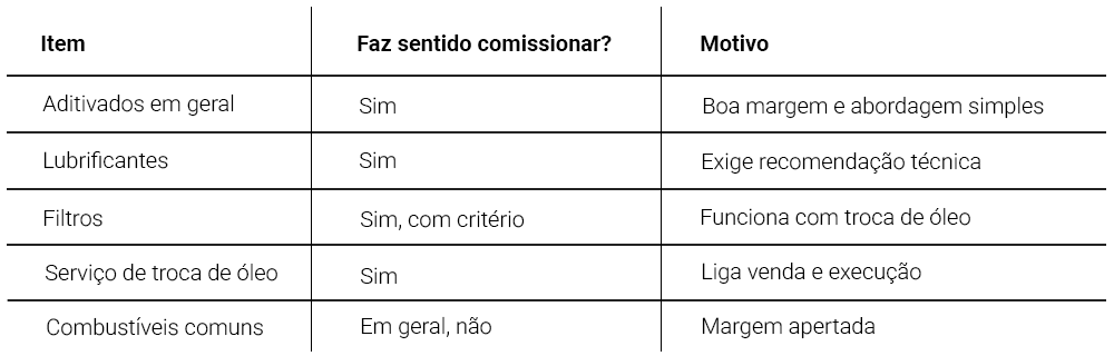 Comissão para frentistas: plano com margem e controle