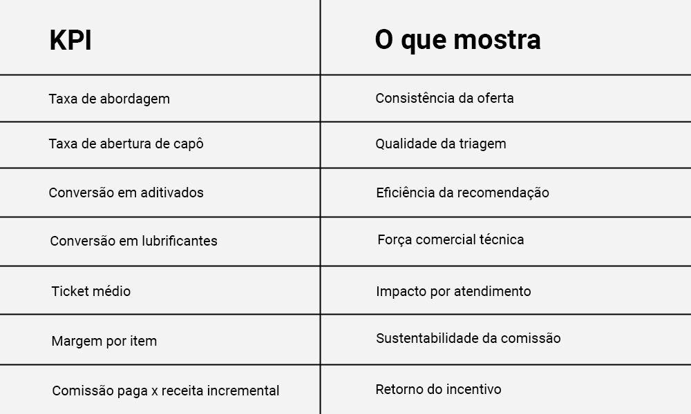 Comissão para frentistas: plano com margem e controle
